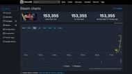 Over 150,000 players have already engaged in the Arc Raiders playtest as per Steam DB (Image via Steam DB)